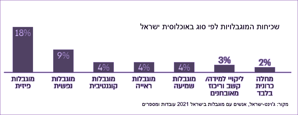 dissabilities-statistics